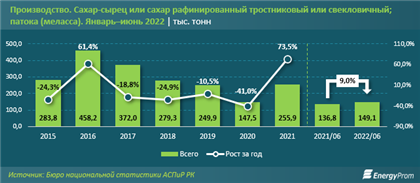 Сахар подорожал на 87% в Казахстане