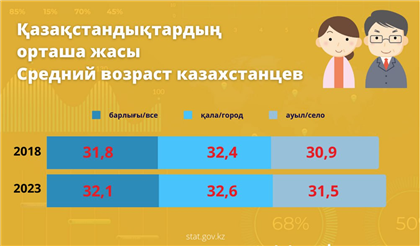 Какой у казахстанцев средний возраст