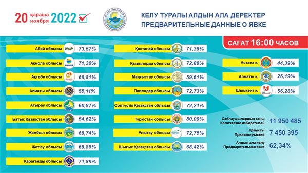 Предварительные данные о явке, опубликованные на сайте Центральной избирательной комиссии