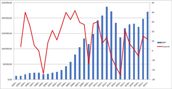 ВВП Казахстана 1994-2022 год