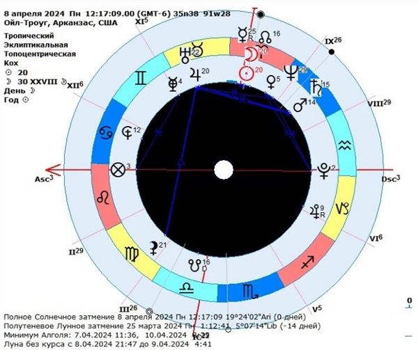 Астрологический гороскоп затмения. Непонятно, но, наверное, страшно