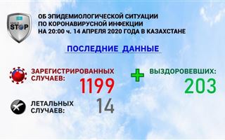 В связи с технической ошибкой уточнено общее количество зараженных коронавирусом в Казахстане