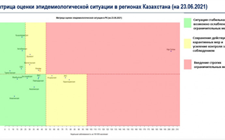 Одна казахстанская область перешла из "зелёной" зоны в "жёлтую"