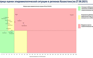 В трёх казахстанских регионах ухудшилась ситуация с коронавирусом