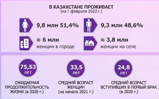 В Бюро национальной статистике рассказали о женщинах, которые работают в правительстве Казахстана