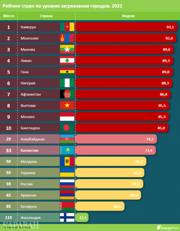 Рейтинг самых худших. Рейтинг стран по загрязнению. Рейтинг стран 2022. Рейтинг самых загрязненных стран. Страна и уровень загрязнению.