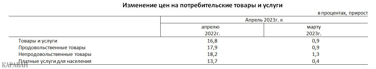 Инфляция в Казахстане в 2023.