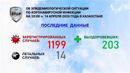 В связи с технической ошибкой уточнено общее количество зараженных коронавирусом в Казахстане