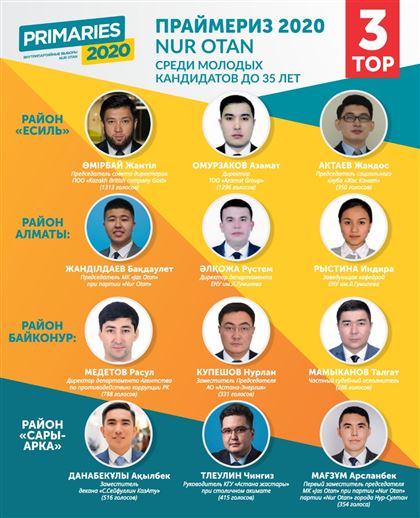 Топ-рейтинг молодых кандидатов внутрипартийных выборов «Nur Otan»