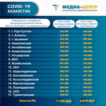 Более 6 миллионов казахстанцев полностью привиты от коронавируса