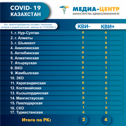 Ещё четыре казахстанца умерли из-за коронавирусной инфекции