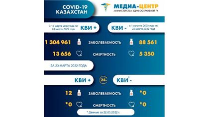 Сколько казахстанцев продолжают лечиться от коронавируса