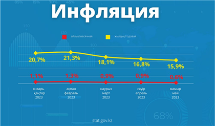За май продукты в Казахстане подорожали на 0,5%