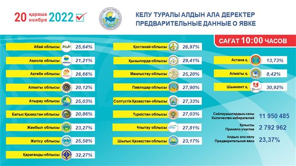 Предварительный данные о явке, опубликованные на сайте Центрального избирательного комитета