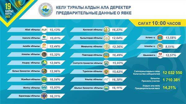 Предварительные данные о явке, опубликованные на сайте Центральной избирательной комиссии