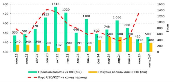 Рисунок 1. Курс USD/KZT и продажа валюты из Нацфонда Источник: НБК * план НБК на июль 2024